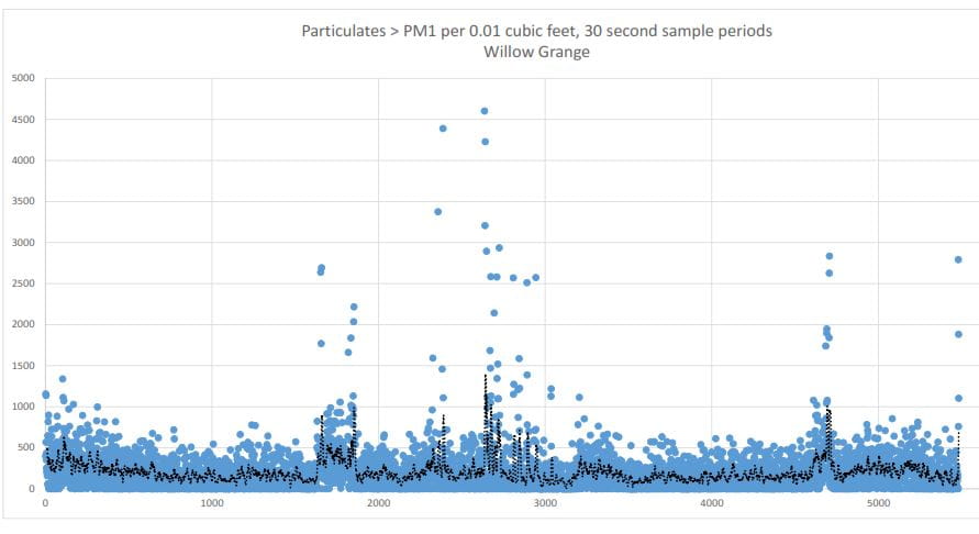 Home, Airborne particle counts > PM1