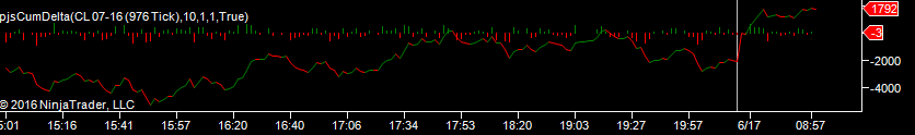 Cumulative delta indicator