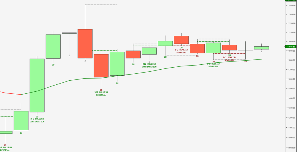 TheStrat markup on NQ daily