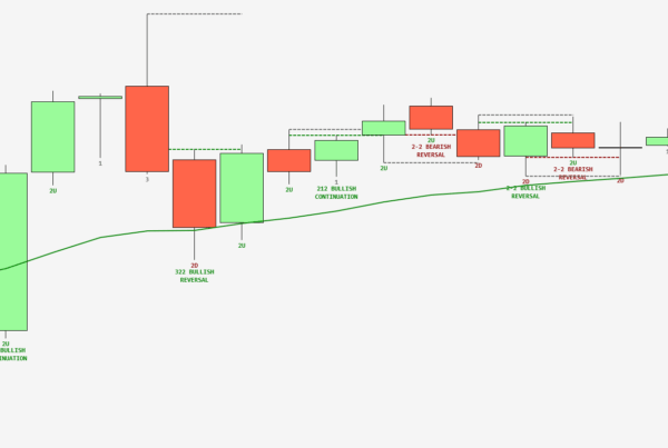 TheStrat markup on NQ daily
