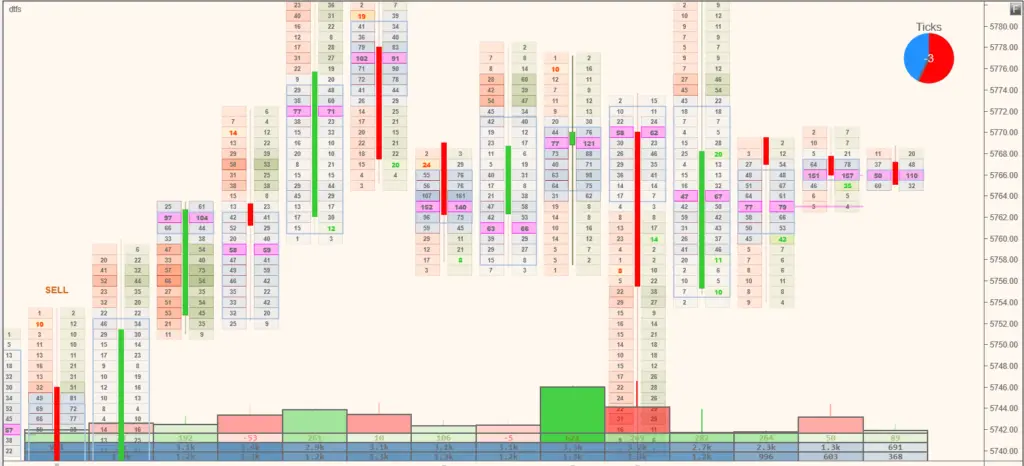 Split buy/sell volume ladder chart with imbalances and value areas highlighted